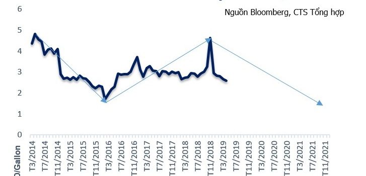 Vietinbank Securities (CTS) dự báo biên lợi nhuận ngành nhựa cải thiện nhờ xu hướng giảm giá nguyên liệu đầu vào Vietinbank Securities (CTS) dự báo biên lợi nhuận ngành nhựa cải thiện nhờ xu hướng giảm giá nguyên liệu đầu vào