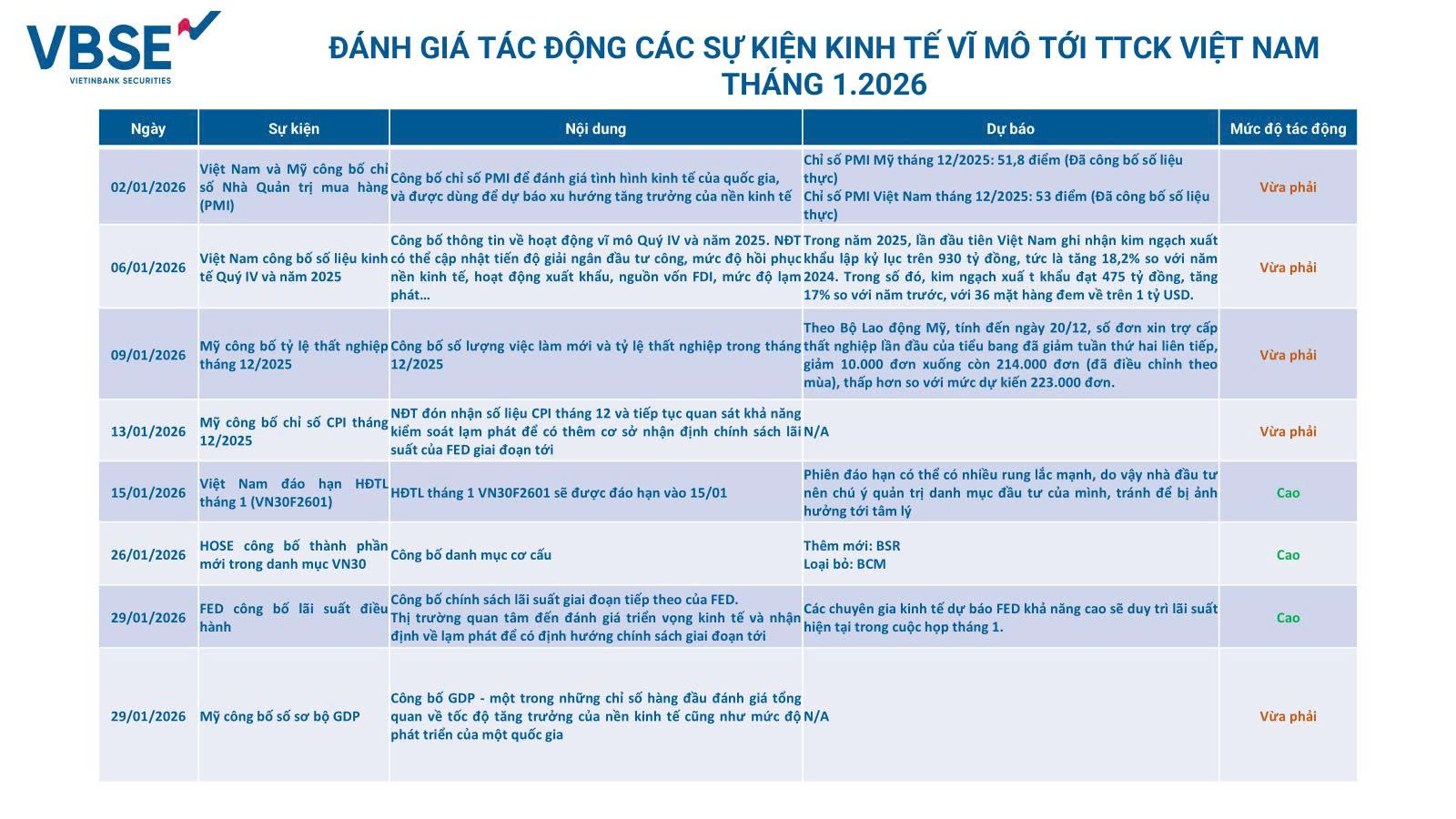 Đánh giá tác động các sự kiện kinh tế vĩ mô tới TTCK Việt Nam tháng 1.2026