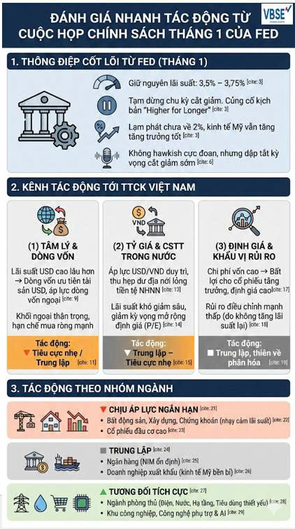 Tác động từ cuộc họp chính sách tháng 1.2026 của FED