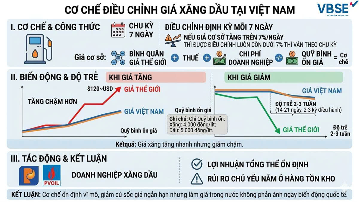 Đánh giá nhanh về diễn biến điều chỉnh giá xăng dầu ở Việt Nam