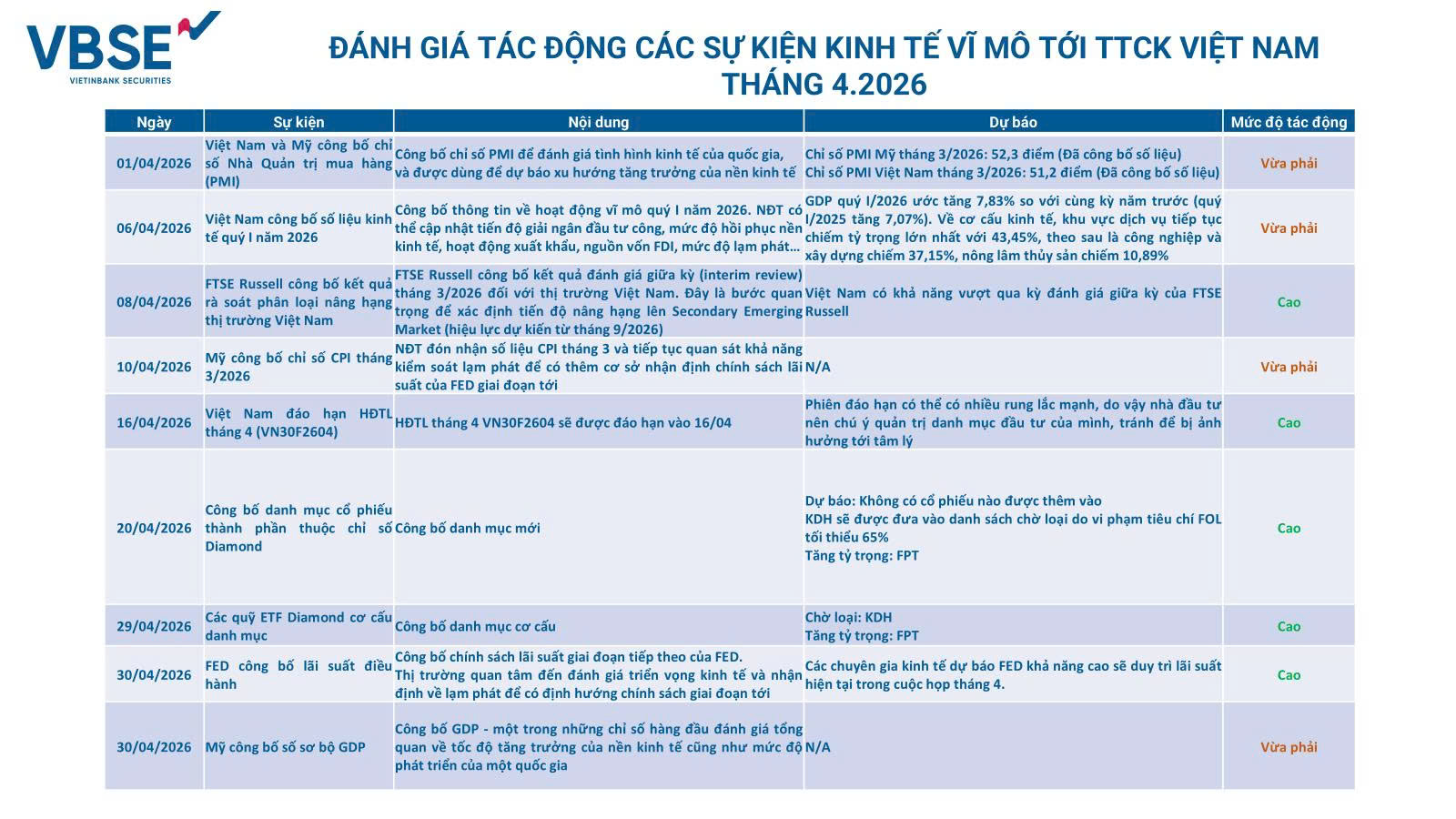 Đánh giá tác động các sự kiện kinh tế vĩ mô tới TTCK Việt Năm tháng 4.2026