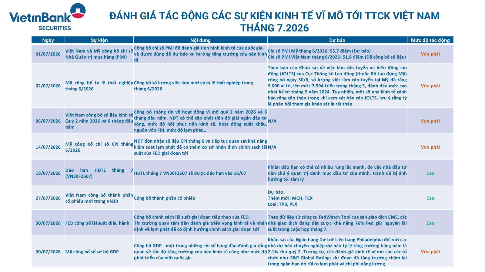 Đánh giá tác động các sự kiện kinh tế vĩ mô tới TTCK Việt Năm tháng 7.2026