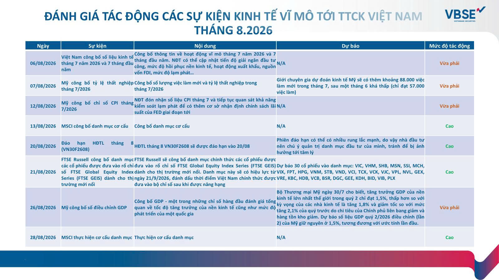 Đánh giá tác động các sự kiện kinh tế vĩ mô tới TTCK Việt Năm tháng 8.2026